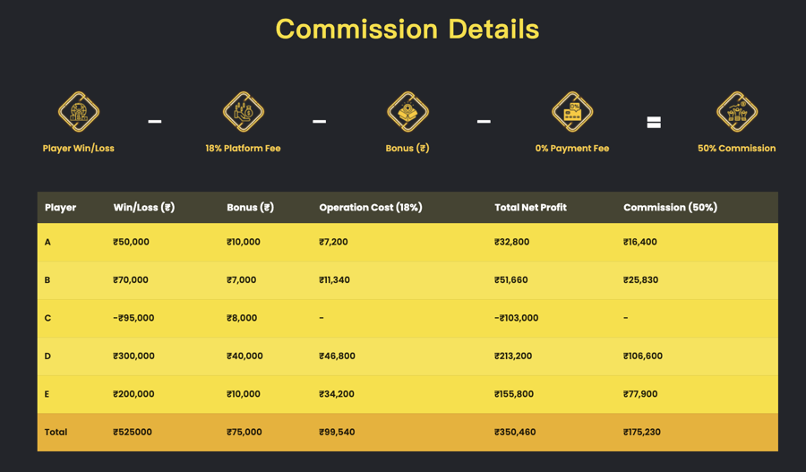 BetVisa Affiliate Commission Details — official formula and example table